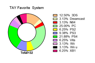 Illustration for article titled TAY Scientific Survey: Graphs N' Stuff